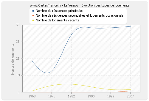 Le Vernoy : Evolution des types de logements